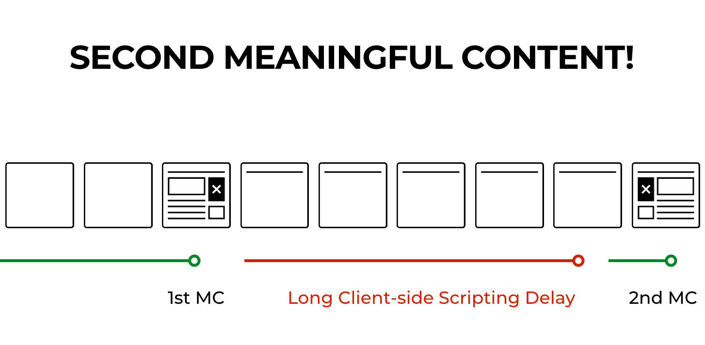 timeline showing first and second meaningful content, with a long delay