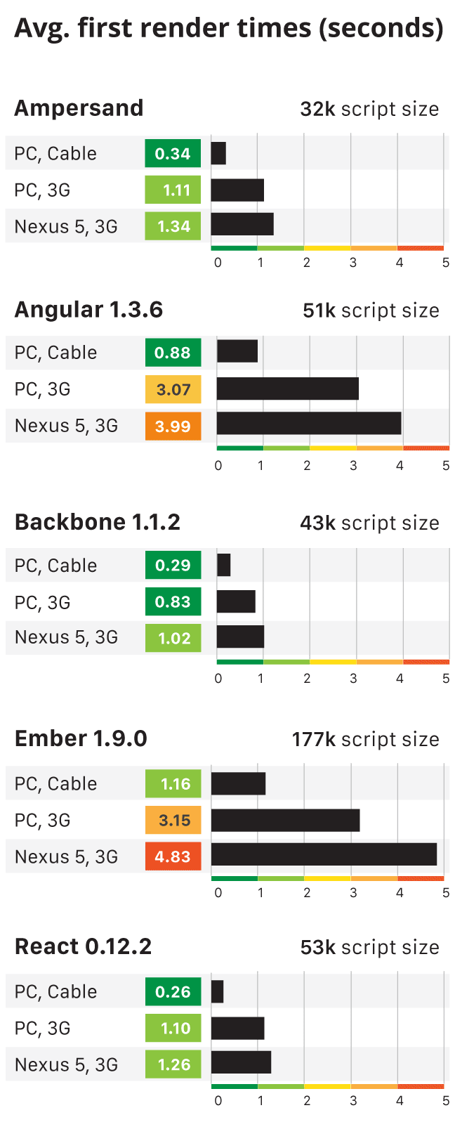 Average first render times:
Angular (51k script size) - PC, Cable (0.88 seconds) / PC, 3G (3.07 seconds) / Nexus 5, 3G (3.99 seconds),
Backbone (43k script size) - PC, Cable (0.29 seconds) / PC,3G (0.83 seconds) / Nexus 5, 3G (1.02 seconds),
Ember (165k script size) - PC, Cable (1.17 seconds) / PC,3G (3.21 seconds) / Nexus 5, 3G (5.00 seconds)