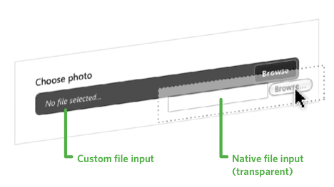 Infographic: the native file input is positioned under the user's
cursor to open the browse dialog.