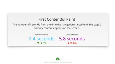 screenshot of first contentful paint stat from HTTParchive.org