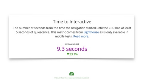screenshot: time to interactive is 9.3 seconds on average