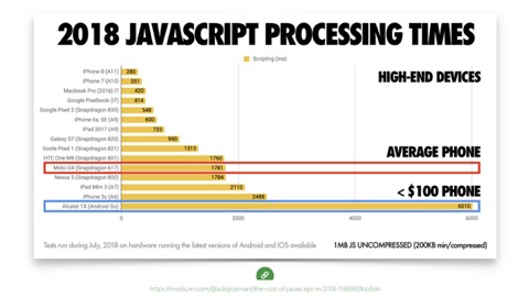 screenshot of graph comparing JS processing times, with a median phone taking 6 seconds