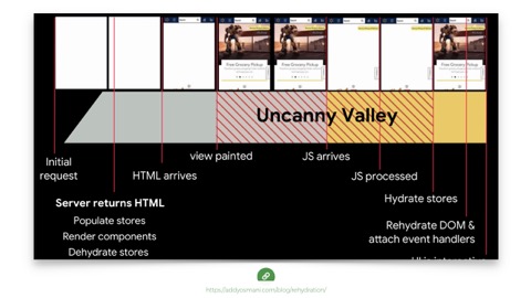 timeline of a pageload showing a blank couple of keyframes when JS rehydrates a page